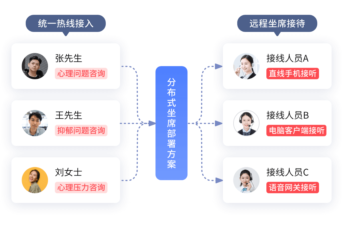 客服中心服務體系