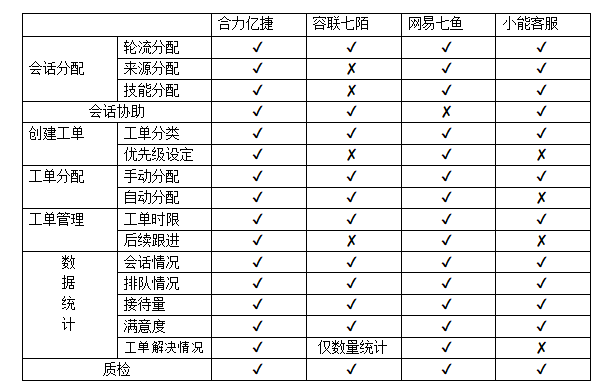 在線客服功能對比