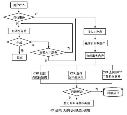 呼叫中心咨詢(xún)電話的處理