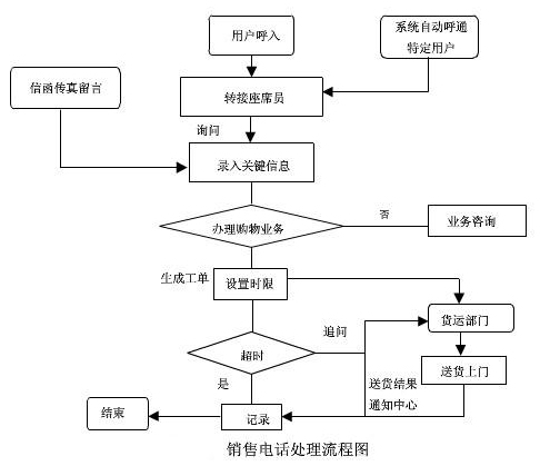 呼叫中心銷(xiāo)售電話的處理