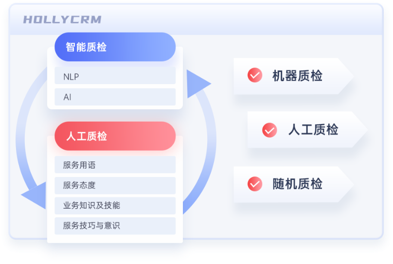 電商客服智能質(zhì)檢方案（AI輔助人工）：機(jī)器質(zhì)檢、人工質(zhì)檢、隨