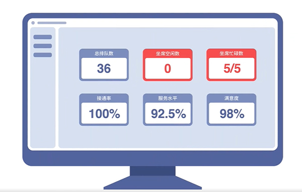 話務臺席監(jiān)控的五大先進技術(shù)與應用