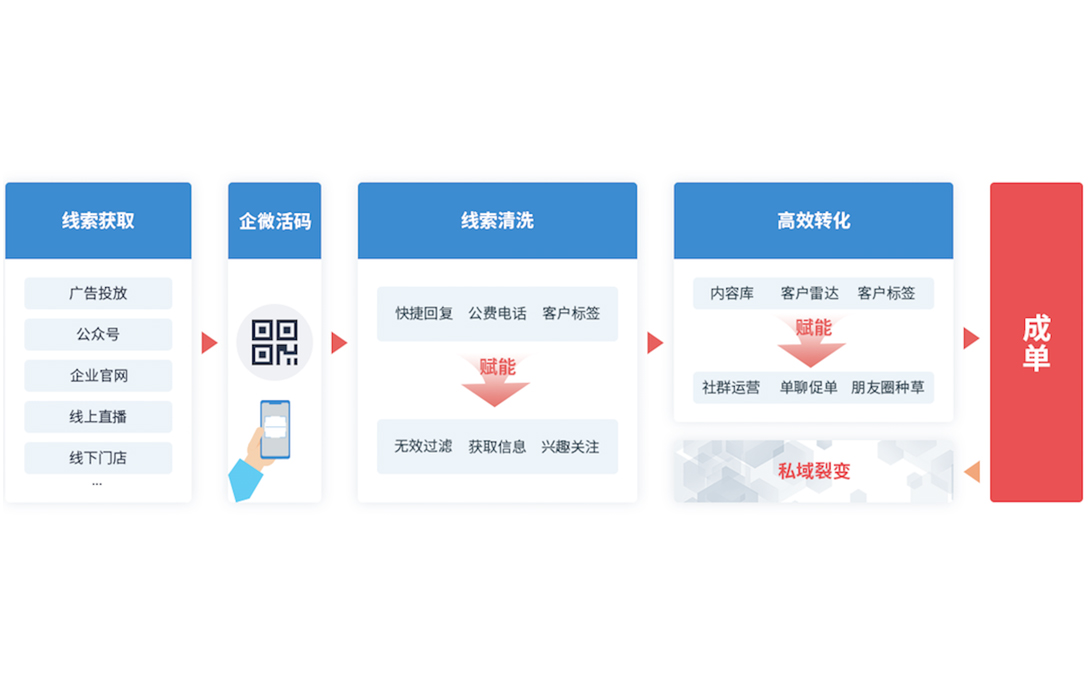 SCRM軟件：監(jiān)控銷(xiāo)售，引領(lǐng)企業(yè)數(shù)字化轉(zhuǎn)型新潮流