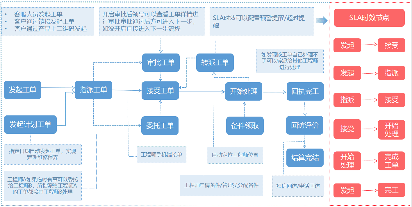 坐席工單流轉(zhuǎn)的智能化轉(zhuǎn)型：自動(dòng)化創(chuàng)建、智能分配、監(jiān)控預(yù)警、系