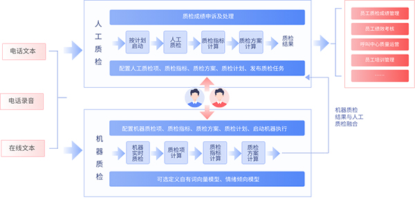 智能質檢系統(tǒng)（在有限時間內快速處理質檢內容）